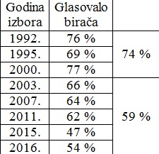 Tablica glasovanje
