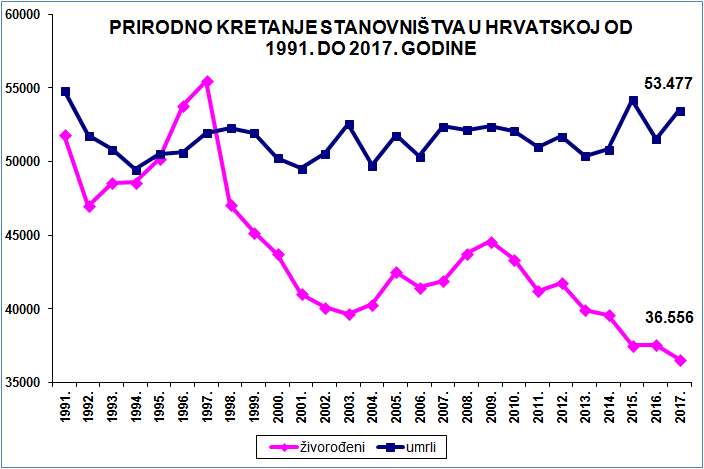 prirodn prirast natalitet