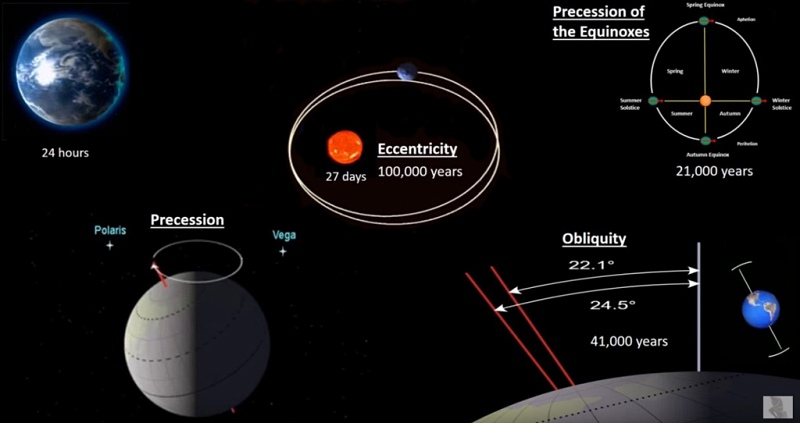 34 Milankovićev ciklus